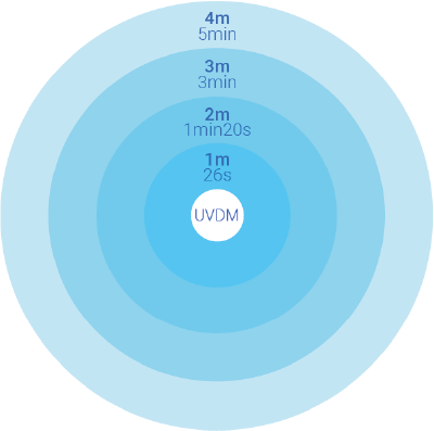 Rayon UVDM