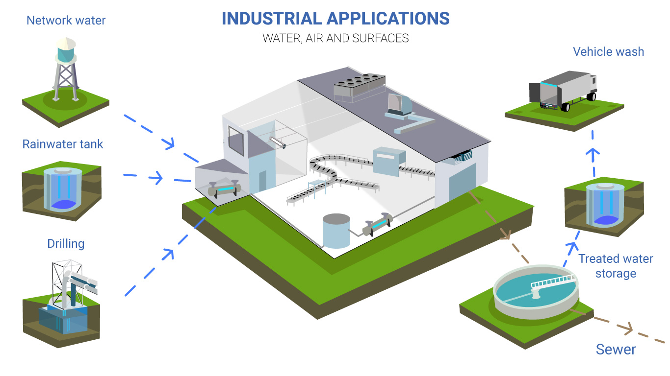 Industrial disinfection