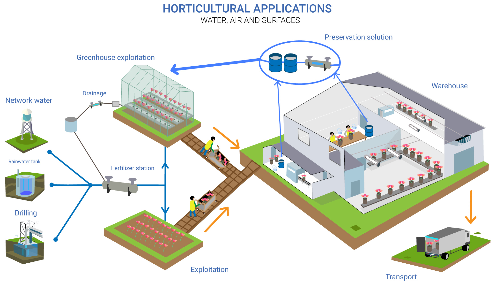 Horticulture without chemicals